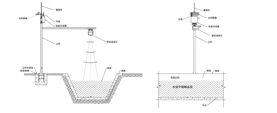 雷達(dá)水位監(jiān)測(cè)系統(tǒng)、雷達(dá)式水位監(jiān)測(cè)、雷達(dá)水位監(jiān)測(cè)系統(tǒng)、雷達(dá)式流速流量水位雨量監(jiān)測(cè)站